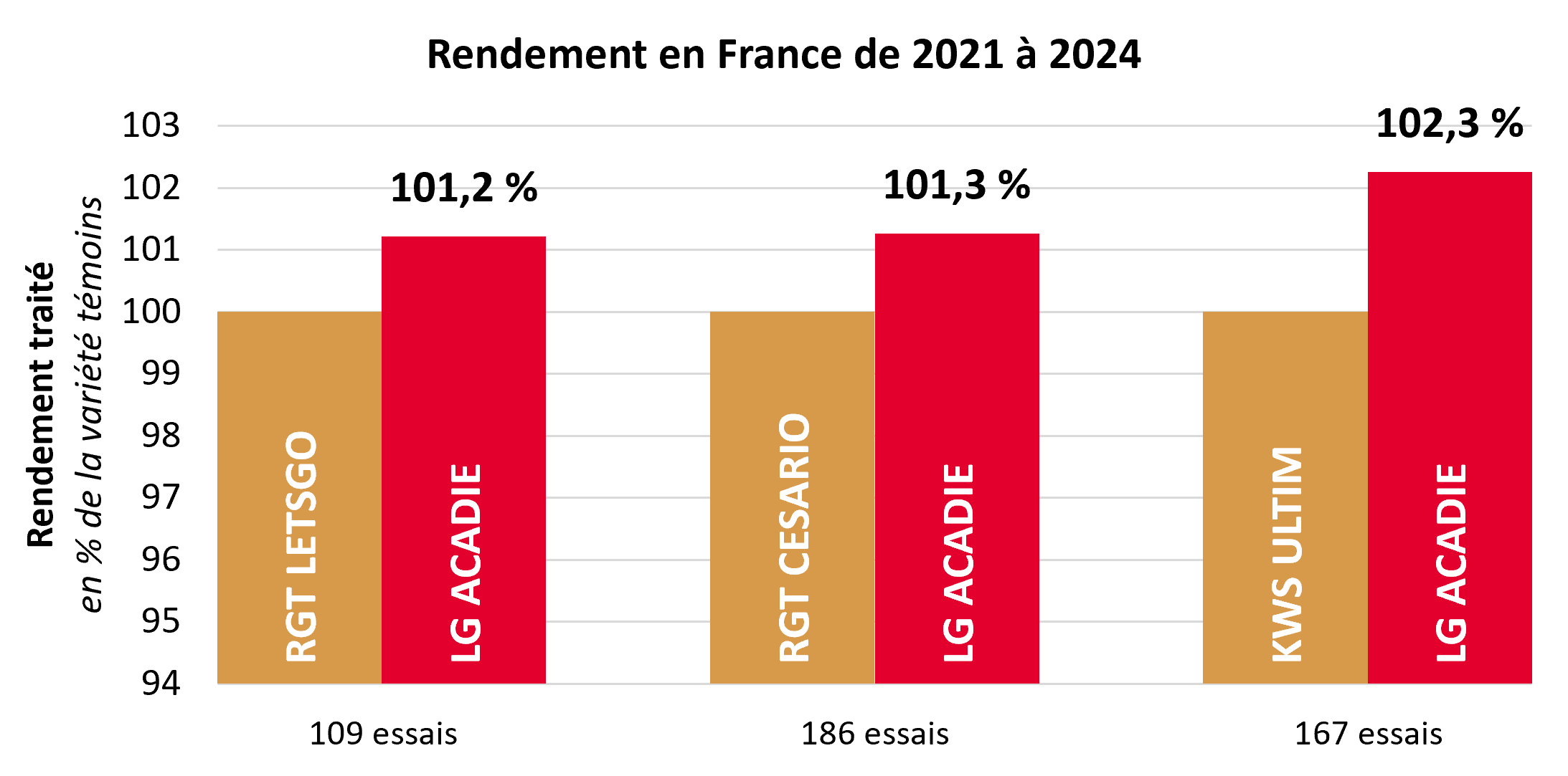 Résultats pluriannuels par rapport aux témoins